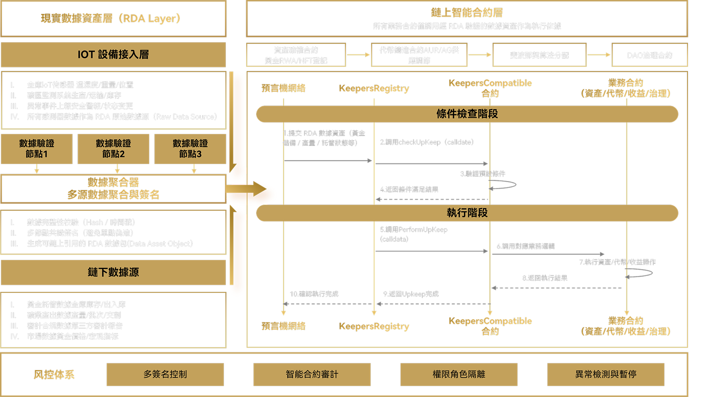 基礎設施架構：現實數據資產層與鏈上智能合約層